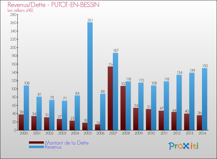 Evolution comparée de la dette et des revenus pour la commune de PUTOT-EN-BESSIN de 2000 à 2014 Comparaison de la dette et des revenus pour PUTOT-EN-BESSIN de 2000 à 2014