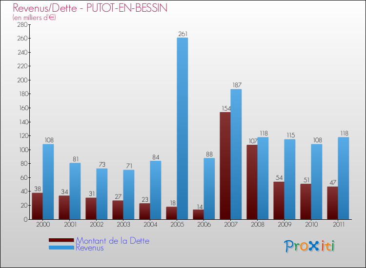 Evolution comparée de la dette et des revenus pour la commune de PUTOT-EN-BESSIN de 2000 à 2011 Comparaison de la dette et des revenus pour PUTOT-EN-BESSIN de 2000 à 2011