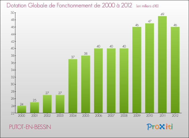 Evolution du montant de la Dotation Globale de Fonctionnement pour la commune de PUTOT-EN-BESSIN de 2000 à 2012 Evolution du montant de la Dotation Globale de Fonctionnement pour PUTOT-EN-BESSIN de 2000 à 2012