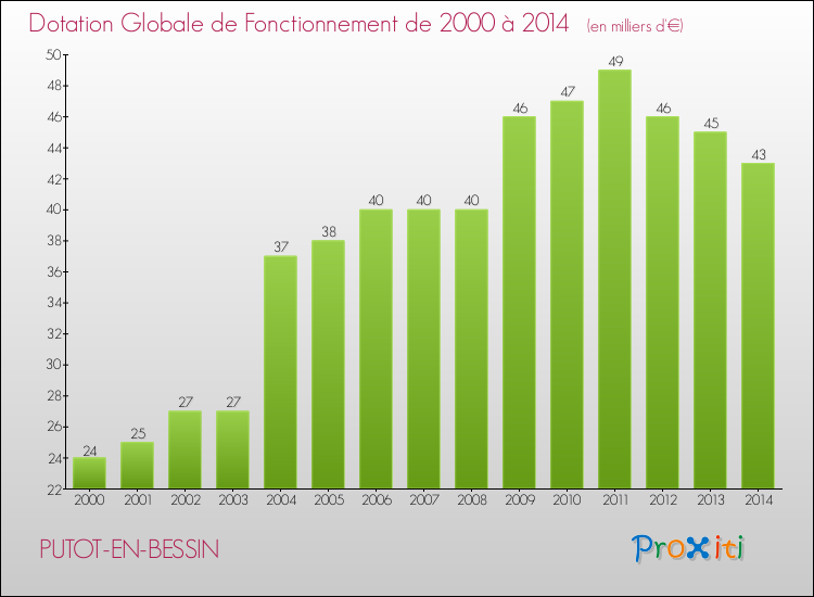 Evolution du montant de la Dotation Globale de Fonctionnement pour la commune de PUTOT-EN-BESSIN de 2000 à 2014 Evolution du montant de la Dotation Globale de Fonctionnement pour PUTOT-EN-BESSIN de 2000 à 2014