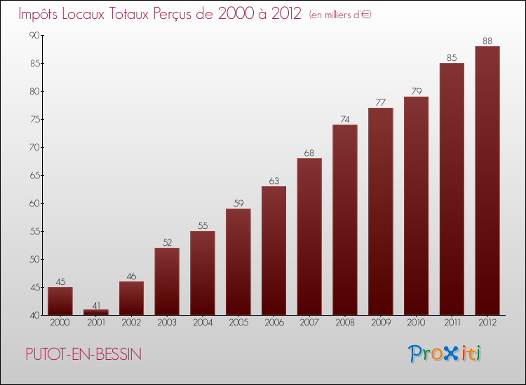 Evolution des Impôts Locaux pour la commune de PUTOT-EN-BESSIN de 2000 à 2012 Evolution des Impôts Locaux pour PUTOT-EN-BESSIN de 2000 à 2012