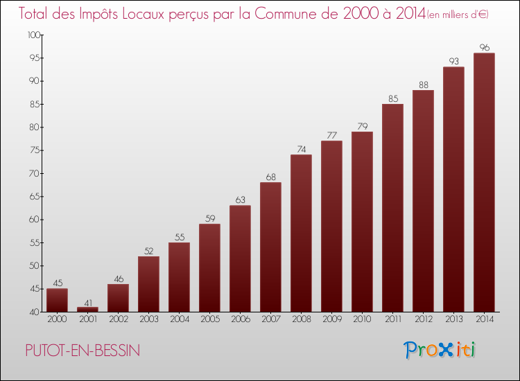 Evolution des Impôts Locaux pour la commune de PUTOT-EN-BESSIN de 2000 à 2014 Evolution des Impôts Locaux pour PUTOT-EN-BESSIN de 2000 à 2014