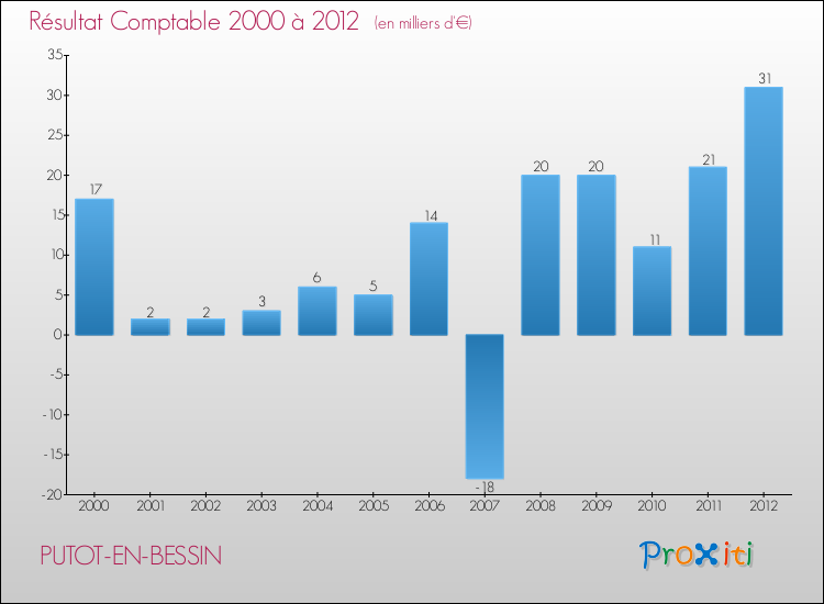 Evolution du résultat comptable pour la commune de PUTOT-EN-BESSIN de 2000 à 2012 Evolution du résultat comptable pour PUTOT-EN-BESSIN de 2000 à 2012