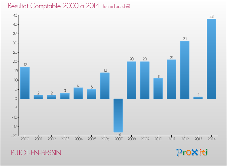 Evolution du résultat comptable pour la commune de PUTOT-EN-BESSIN de 2000 à 2014 Evolution du résultat comptable pour PUTOT-EN-BESSIN de 2000 à 2014