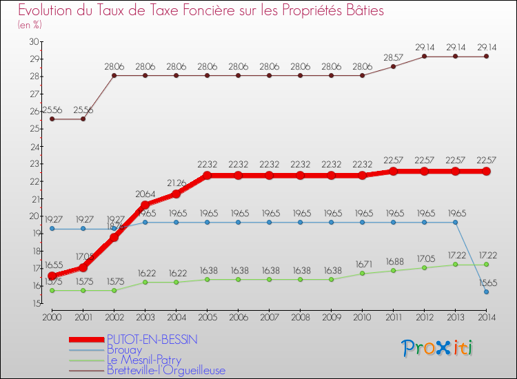 Evolution du taux de la taxe foncière sur le bati pour PUTOT-EN-BESSIN et les communes proches de 2000 à 2014 Comparaison des taux de taxe foncière sur le bati pour PUTOT-EN-BESSIN et les communes voisines de 2000 à 2014