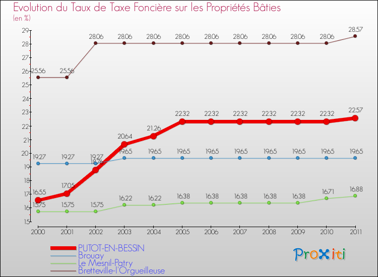 Evolution du taux de la taxe foncière sur le bati pour PUTOT-EN-BESSIN et les communes proches Comparaison des taux de taxe foncière sur le bati pour PUTOT-EN-BESSIN et les communes voisines