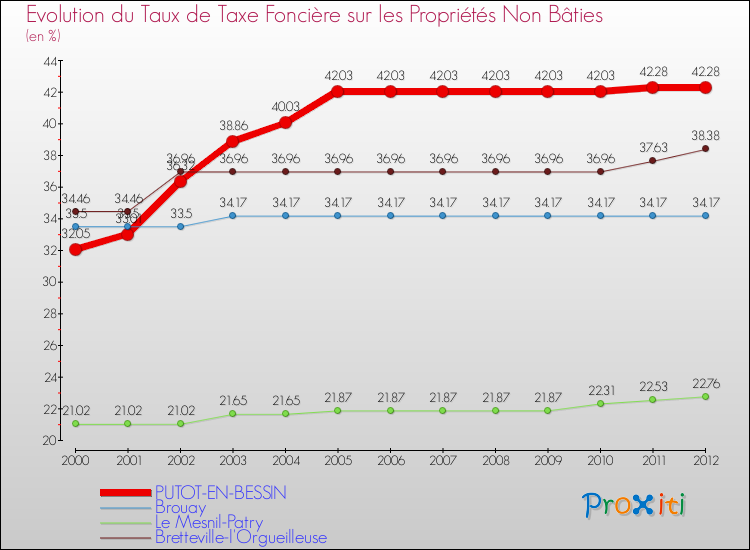 Evolution du taux de la taxe foncière sur les immeubles et terrains non batis pour PUTOT-EN-BESSIN et les communes proches de 2000 à 2012 Comparaison des taux de la taxe foncière sur les immeubles et terrains non batis pour PUTOT-EN-BESSIN et les communes voisines de 2000 à 2012