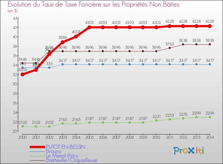 Evolution du taux de la taxe foncière sur les immeubles et terrains non batis pour PUTOT-EN-BESSIN et les communes proches de 2000 à 2014 Comparaison des taux de la taxe foncière sur les immeubles et terrains non batis pour PUTOT-EN-BESSIN et les communes voisines de 2000 à 2014