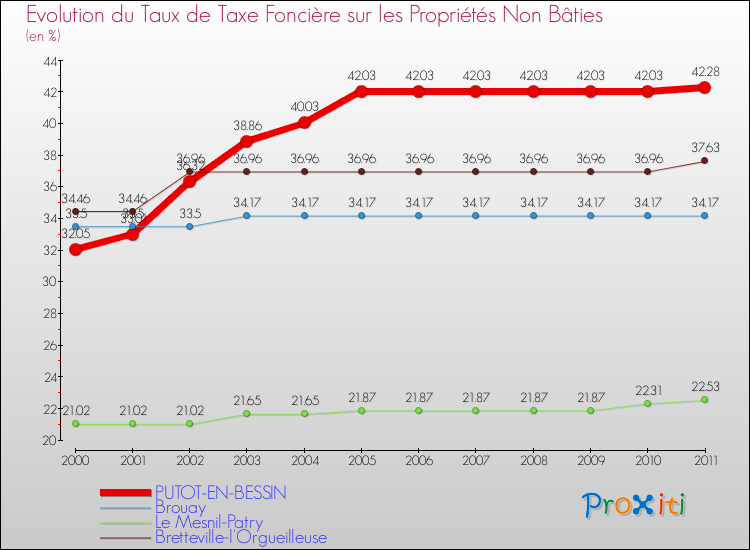 Evolution du taux de la taxe foncière sur les immeubles et terrains non batis pour PUTOT-EN-BESSIN et les communes proches Comparaison des taux de la taxe foncière sur les immeubles et terrains non batis pour PUTOT-EN-BESSIN et les communes voisines