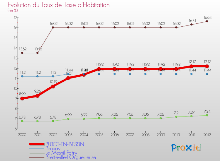 Evolution du taux de la taxe d'habitation pour PUTOT-EN-BESSIN et les communes proches Comparaison des taux de la taxe d'habitation pour PUTOT-EN-BESSIN et les communes voisines