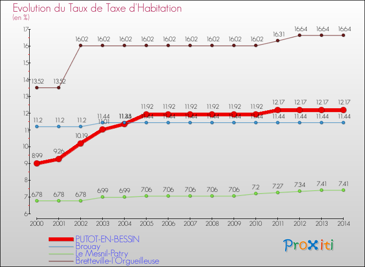 Evolution du taux de la taxe d'habitation pour PUTOT-EN-BESSIN et les communes proches de 2000 à 2014 Comparaison des taux de la taxe d'habitation pour PUTOT-EN-BESSIN et les communes voisines de 2000 à 2014