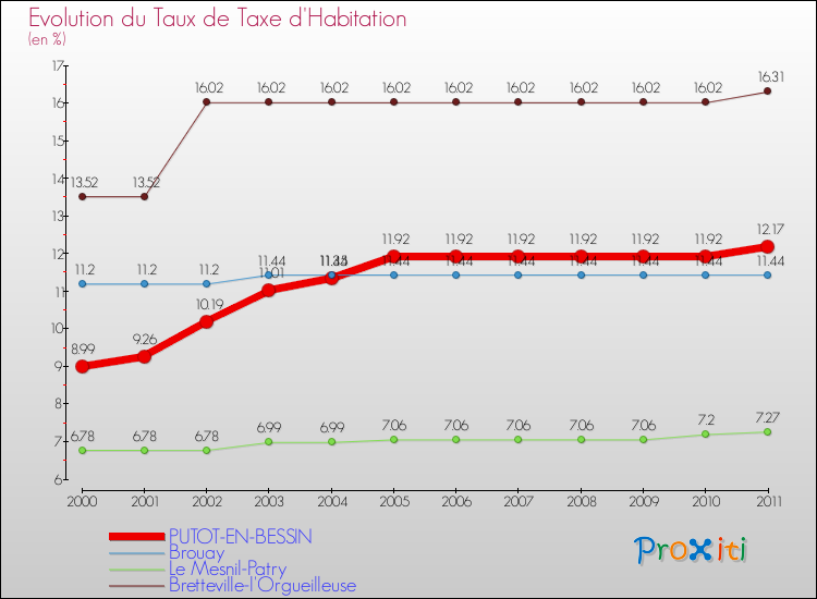 Evolution du taux de la taxe d'habitation pour PUTOT-EN-BESSIN et les communes proches Comparaison des taux de la taxe d'habitation pour PUTOT-EN-BESSIN et les communes voisines