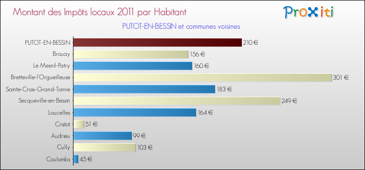 Montant des impôts locaux par Habitant pour PUTOT-EN-BESSIN et les communes proches Comparaison des impôts locaux par habitant pour PUTOT-EN-BESSIN et les communes voisines