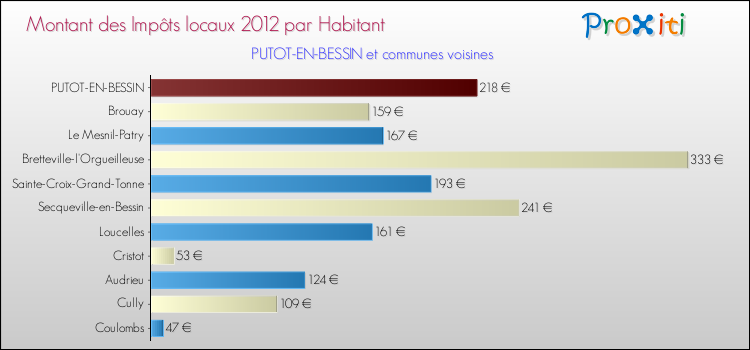 Montant des impôts locaux par Habitant pour PUTOT-EN-BESSIN et les communes proches Comparaison des impôts locaux par habitant pour PUTOT-EN-BESSIN et les communes voisines