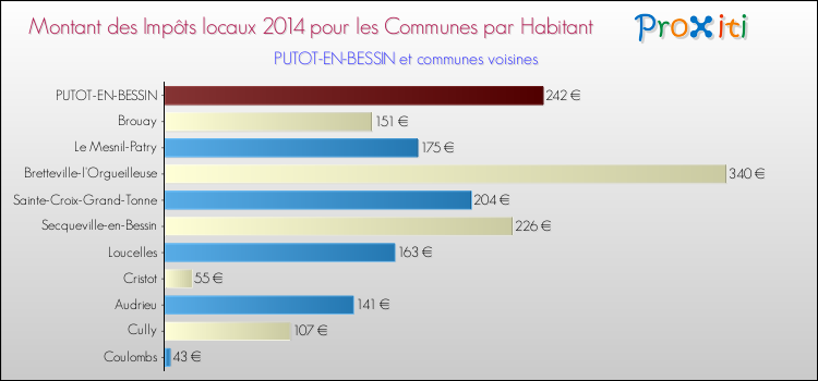 Montant des impôts locaux par Habitant pour PUTOT-EN-BESSIN et les communes proches en 2014 Comparaison des impôts locaux par habitant pour PUTOT-EN-BESSIN et les communes voisines en 2014