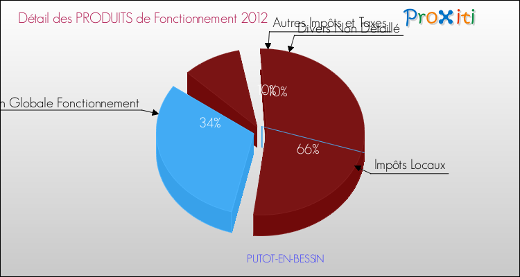 Décomposition du Budget de Fonctionnement 2012 de la commune de PUTOT-EN-BESSIN Budget de Fonctionnement 2012 pour la commune de PUTOT-EN-BESSIN