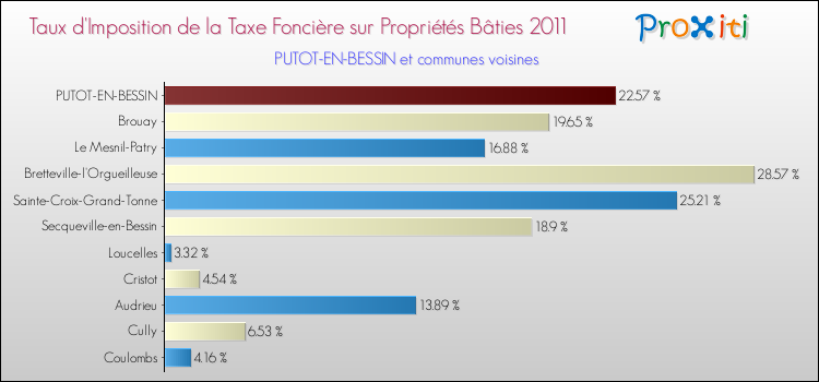 Taux d'imposition de la taxe foncière sur le bati 2011 pour PUTOT-EN-BESSIN et les communes proches Comparaison des taux d'imposition de la taxe foncière sur le bati 2011 pour PUTOT-EN-BESSIN et les communes voisines