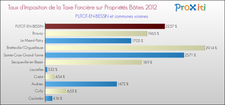 Taux d'imposition de la taxe foncière sur le bati 2012 pour PUTOT-EN-BESSIN et les communes proches Comparaison des taux d'imposition de la taxe foncière sur le bati 2012 pour PUTOT-EN-BESSIN et les communes voisines