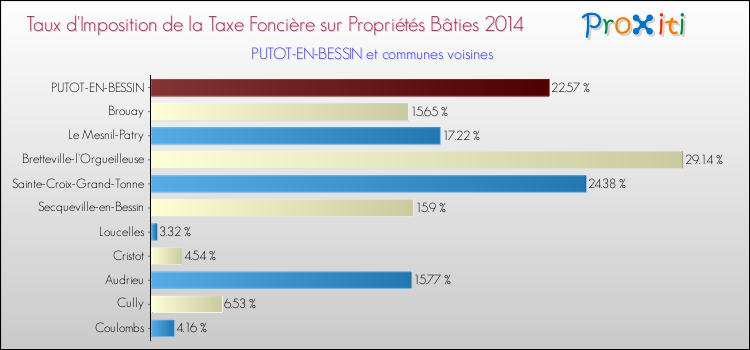 Taux d'imposition de la taxe foncière sur le bati 2014 pour PUTOT-EN-BESSIN et les communes proches Comparaison des taux d'imposition de la taxe foncière sur le bati 2014 pour PUTOT-EN-BESSIN et les communes voisines