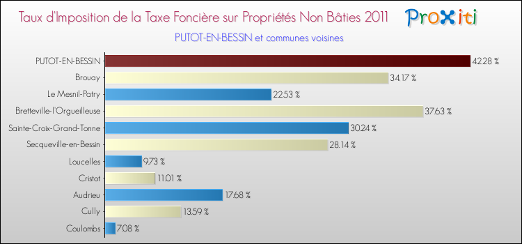 Taux d'imposition de la taxe foncière sur les immeubles et terrains non batis 2011 pour PUTOT-EN-BESSIN et les communes proches Comparaison des taux d'imposition de la taxe foncière sur les immeubles et terrains non batis 2011 pour PUTOT-EN-BESSIN et les communes voisines