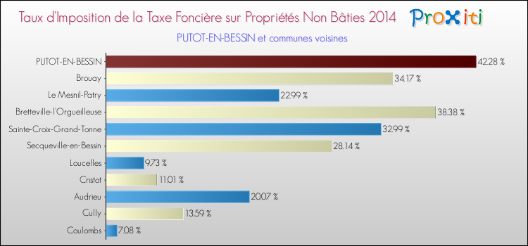 Taux d'imposition de la taxe foncière sur les immeubles et terrains non batis 2014 pour PUTOT-EN-BESSIN et les communes proches Comparaison des taux d'imposition de la taxe foncière sur les immeubles et terrains non batis 2014 pour PUTOT-EN-BESSIN et les communes voisines