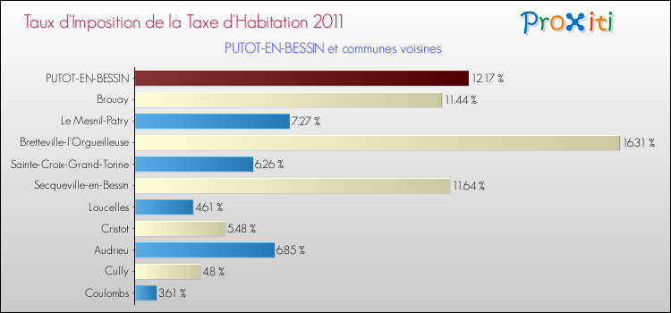 Taux d'imposition de la taxe d'habitation 2011 pour PUTOT-EN-BESSIN et les communes proches Comparaison des taux d'imposition de la taxe d'habitation 2011 pour PUTOT-EN-BESSIN et les communes voisines