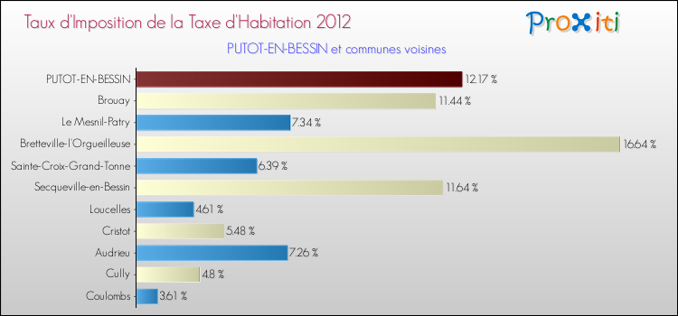 Taux d'imposition de la taxe d'habitation 2012 pour PUTOT-EN-BESSIN et les communes proches Comparaison des taux d'imposition de la taxe d'habitation 2012 pour PUTOT-EN-BESSIN et les communes voisines
