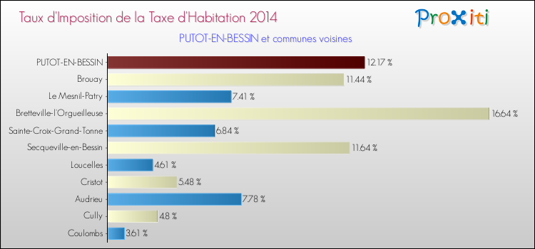Taux d'imposition de la taxe d'habitation 2014 pour PUTOT-EN-BESSIN et les communes proches Comparaison des taux d'imposition de la taxe d'habitation 2014 pour PUTOT-EN-BESSIN et les communes voisines