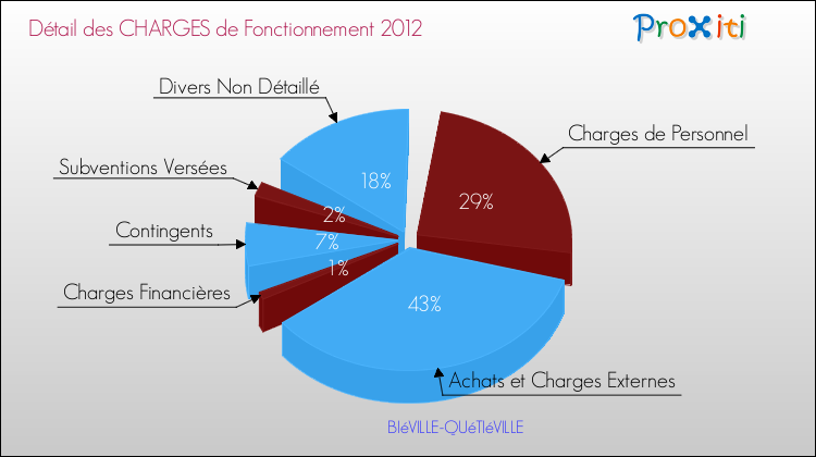 Décomposition des Charges de Fonctionnement 2012 de la commune de BIéVILLE-QUéTIéVILLE Charges de Fonctionnement 2012 pour la commune de BIéVILLE-QUéTIéVILLE