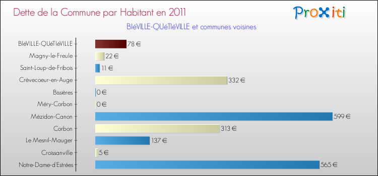 Dette par habitant de la commune en 2011 pour BIéVILLE-QUéTIéVILLE et les communes proches Comparaison de la dette par habitant de la commune en 2011 pour BIéVILLE-QUéTIéVILLE et les communes voisines