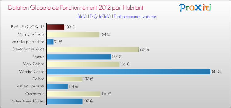 Montant des dotations globales de fonctionnement DGF par Habitant pour BIéVILLE-QUéTIéVILLE et les communes proches Comparaison des des dotations globales de fonctionnement DGF par habitant pour BIéVILLE-QUéTIéVILLE et les communes voisines