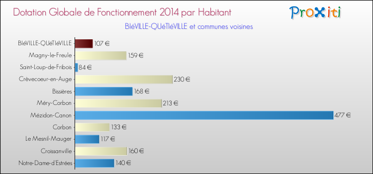 Montant des dotations globales de fonctionnement DGF par Habitant pour BIéVILLE-QUéTIéVILLE et les communes proches en 2014. Comparaison des des dotations globales de fonctionnement DGF par habitant pour BIéVILLE-QUéTIéVILLE et les communes voisines en 2014.