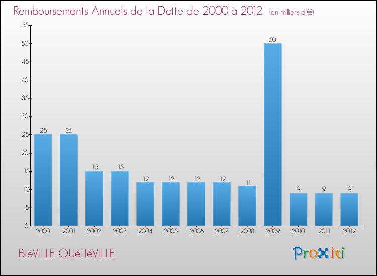 Evolution de l'annuité de la dette pour la commune de BIéVILLE-QUéTIéVILLE de 2000 à 2012 Annuités de la dette pour BIéVILLE-QUéTIéVILLE de 2000 à 2012
