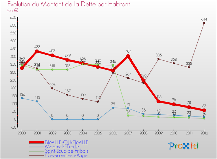 Evolution de la dette par habitant pour la commune de BIéVILLE-QUéTIéVILLE et les communes proches de 2000 à 2012 Comparaison de la dette par habitant pour BIéVILLE-QUéTIéVILLE et les communes voisines de 2000 à 2012