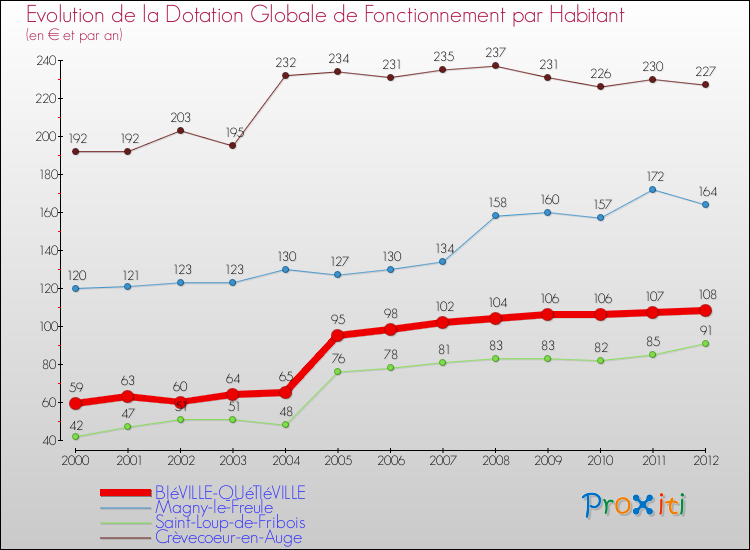 Evolution et montant de la dotation globale de fonctionnement par Habitant pour BIéVILLE-QUéTIéVILLE et les communes proches Comparaison des dotations globales de fonctionnement par habitant pour BIéVILLE-QUéTIéVILLE et les communes voisines