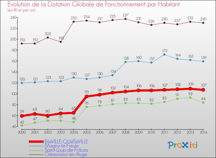Evolution et montant de la dotation globale de fonctionnement par Habitant pour BIéVILLE-QUéTIéVILLE et les communes proches de 2000 à 2014. Comparaison des dotations globales de fonctionnement par habitant pour BIéVILLE-QUéTIéVILLE et les communes voisines de 2000 à 2014.