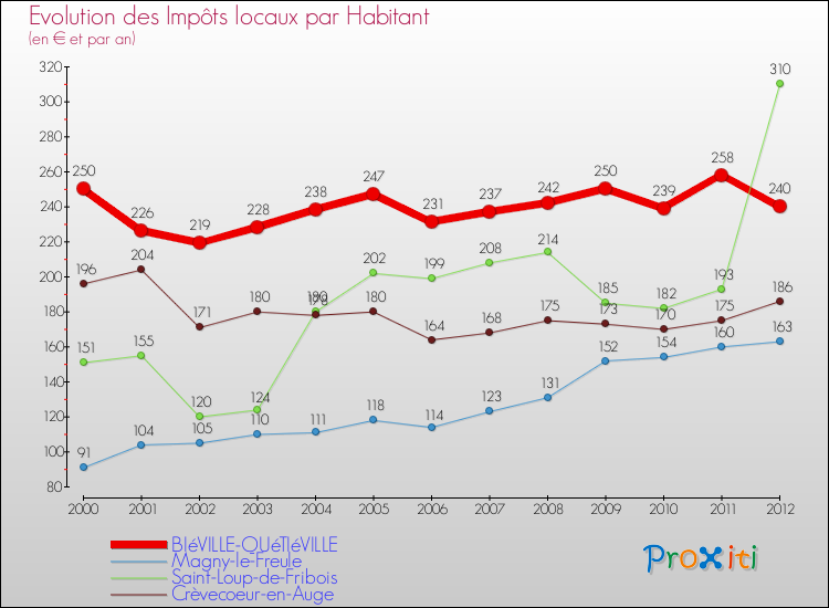 Evolution et montant des impôts locaux par Habitant pour BIéVILLE-QUéTIéVILLE et les communes proches Comparaison des impôts locaux par habitant pour BIéVILLE-QUéTIéVILLE et les communes voisines