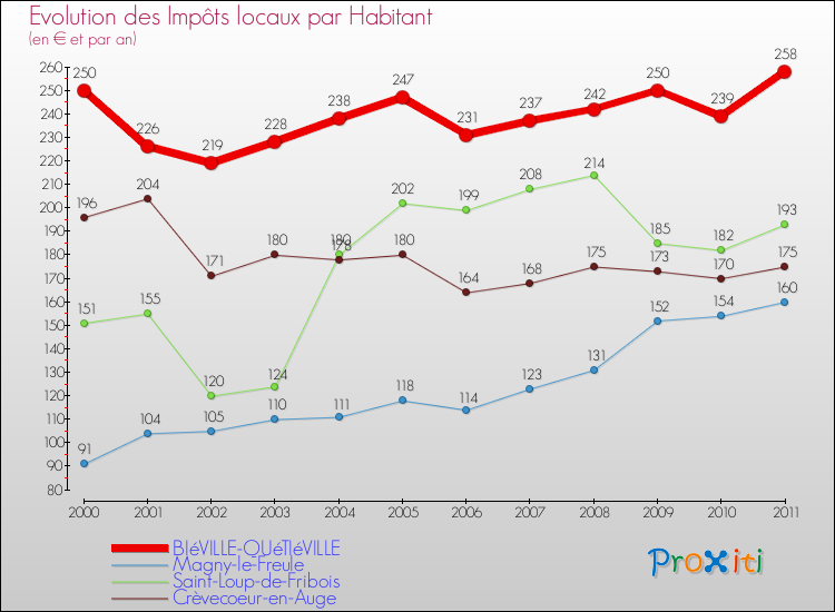 Evolution et montant des impôts locaux par Habitant pour BIéVILLE-QUéTIéVILLE et les communes proches Comparaison des impôts locaux par habitant pour BIéVILLE-QUéTIéVILLE et les communes voisines