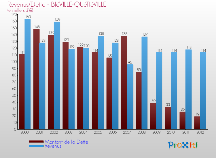Evolution comparée de la dette et des revenus pour la commune de BIéVILLE-QUéTIéVILLE de 2000 à 2012 Comparaison de la dette et des revenus pour BIéVILLE-QUéTIéVILLE de 2000 à 2012