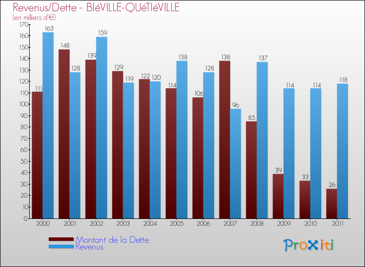 Evolution comparée de la dette et des revenus pour la commune de BIéVILLE-QUéTIéVILLE de 2000 à 2011 Comparaison de la dette et des revenus pour BIéVILLE-QUéTIéVILLE de 2000 à 2011