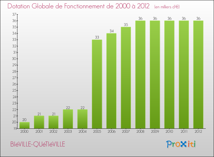 Evolution du montant de la Dotation Globale de Fonctionnement pour la commune de BIéVILLE-QUéTIéVILLE de 2000 à 2012 Evolution du montant de la Dotation Globale de Fonctionnement pour BIéVILLE-QUéTIéVILLE de 2000 à 2012