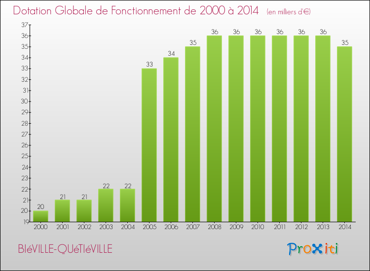Evolution du montant de la Dotation Globale de Fonctionnement pour la commune de BIéVILLE-QUéTIéVILLE de 2000 à 2014 Evolution du montant de la Dotation Globale de Fonctionnement pour BIéVILLE-QUéTIéVILLE de 2000 à 2014