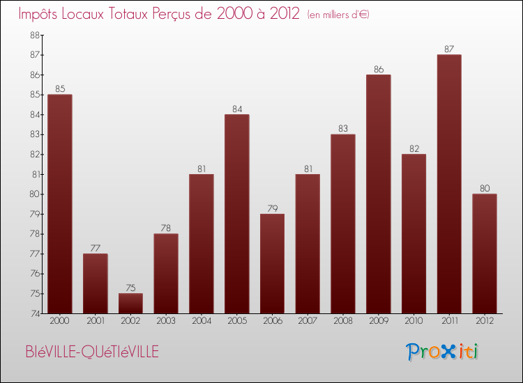 Evolution des Impôts Locaux pour la commune de BIéVILLE-QUéTIéVILLE de 2000 à 2012 Evolution des Impôts Locaux pour BIéVILLE-QUéTIéVILLE de 2000 à 2012