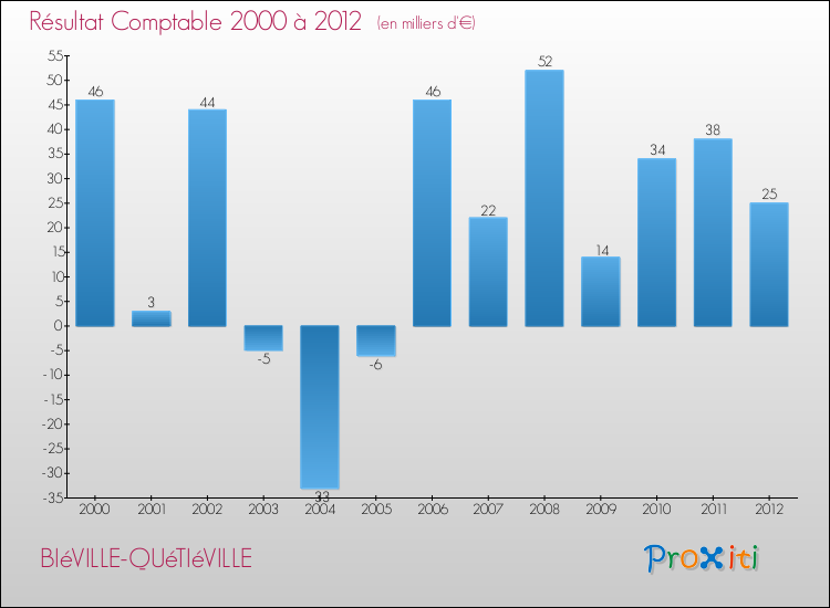 Evolution du résultat comptable pour la commune de BIéVILLE-QUéTIéVILLE de 2000 à 2012 Evolution du résultat comptable pour BIéVILLE-QUéTIéVILLE de 2000 à 2012