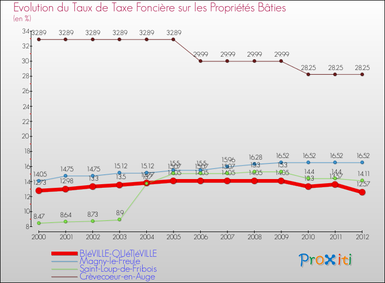 Evolution du taux de la taxe foncière sur le bati pour BIéVILLE-QUéTIéVILLE et les communes proches de 2000 à 2012 Comparaison des taux de taxe foncière sur le bati pour BIéVILLE-QUéTIéVILLE et les communes voisines de 2000 à 2012