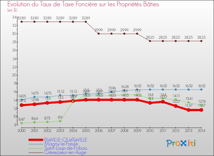 Evolution du taux de la taxe foncière sur le bati pour BIéVILLE-QUéTIéVILLE et les communes proches de 2000 à 2014 Comparaison des taux de taxe foncière sur le bati pour BIéVILLE-QUéTIéVILLE et les communes voisines de 2000 à 2014