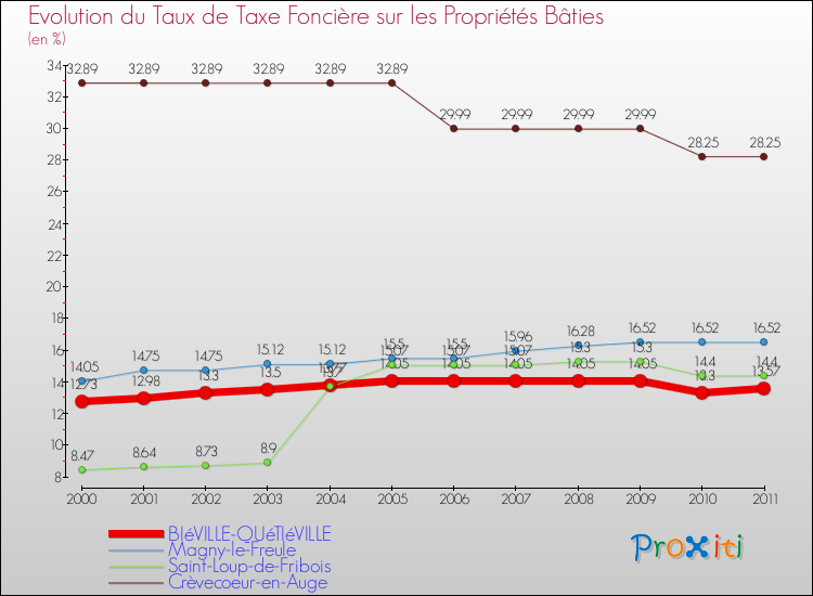 Evolution du taux de la taxe foncière sur le bati pour BIéVILLE-QUéTIéVILLE et les communes proches Comparaison des taux de taxe foncière sur le bati pour BIéVILLE-QUéTIéVILLE et les communes voisines