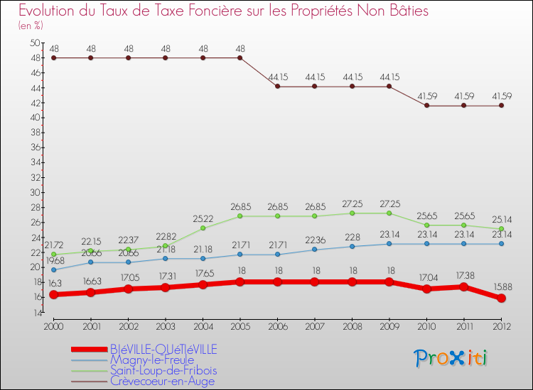Evolution du taux de la taxe foncière sur les immeubles et terrains non batis pour BIéVILLE-QUéTIéVILLE et les communes proches de 2000 à 2012 Comparaison des taux de la taxe foncière sur les immeubles et terrains non batis pour BIéVILLE-QUéTIéVILLE et les communes voisines de 2000 à 2012