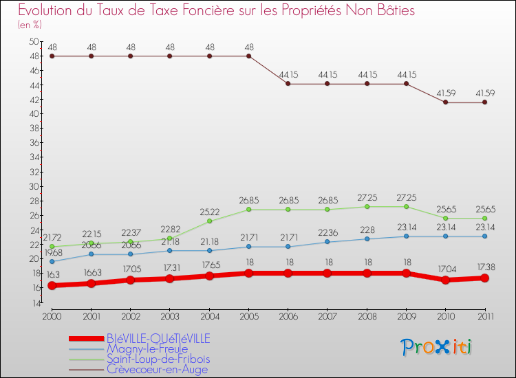Evolution du taux de la taxe foncière sur les immeubles et terrains non batis pour BIéVILLE-QUéTIéVILLE et les communes proches Comparaison des taux de la taxe foncière sur les immeubles et terrains non batis pour BIéVILLE-QUéTIéVILLE et les communes voisines