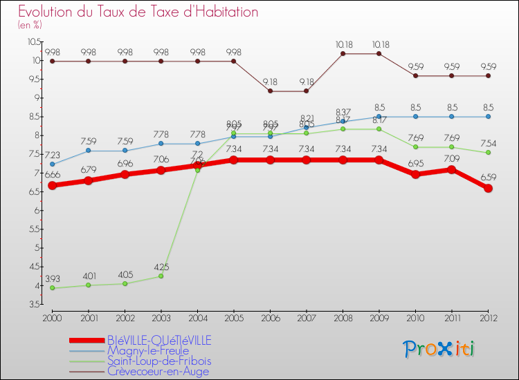 Evolution du taux de la taxe d'habitation pour BIéVILLE-QUéTIéVILLE et les communes proches Comparaison des taux de la taxe d'habitation pour BIéVILLE-QUéTIéVILLE et les communes voisines